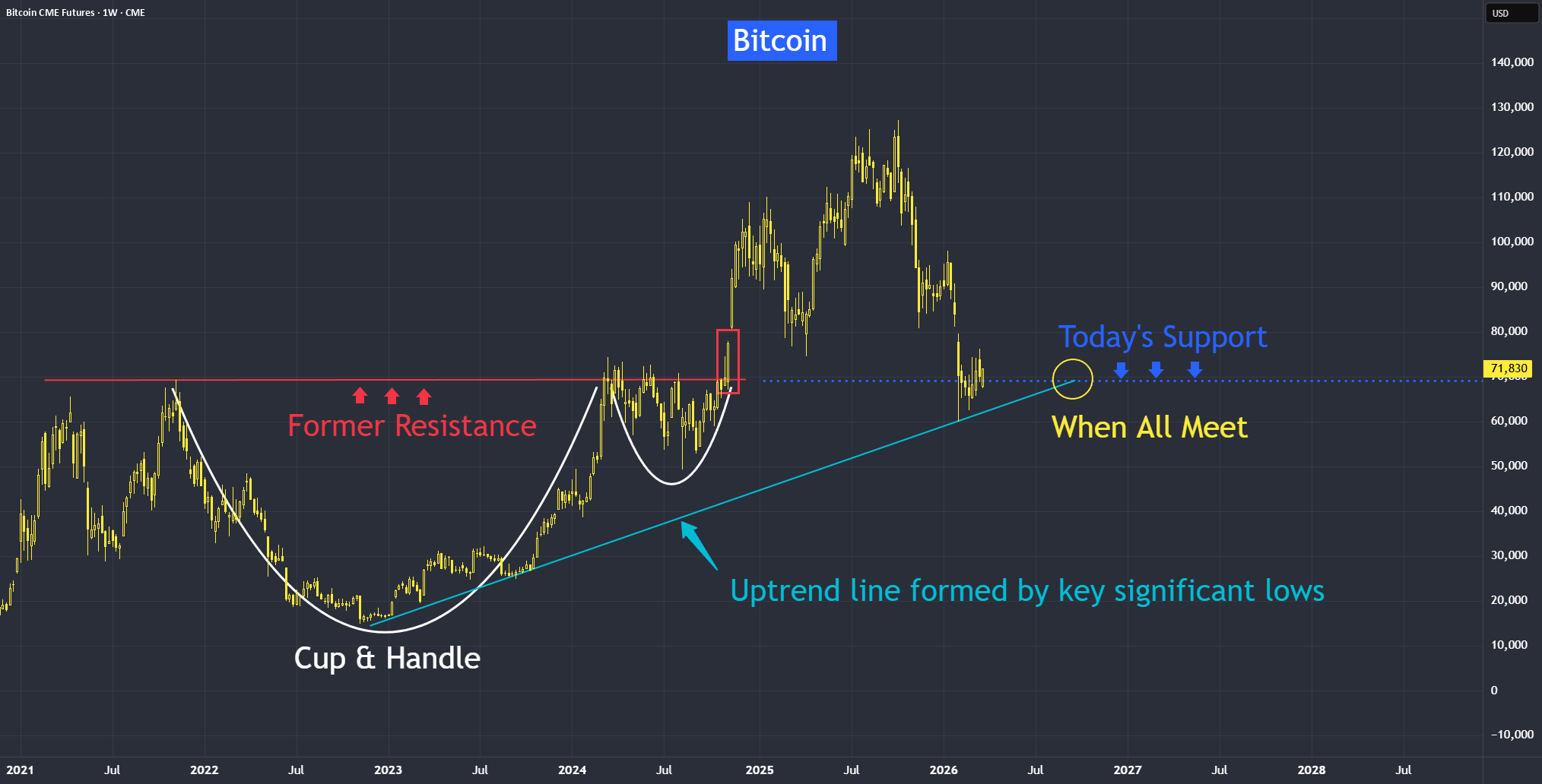 Bitcoin Key Support Level at 70,000 for CME:BTC1! by konhow — TradingView