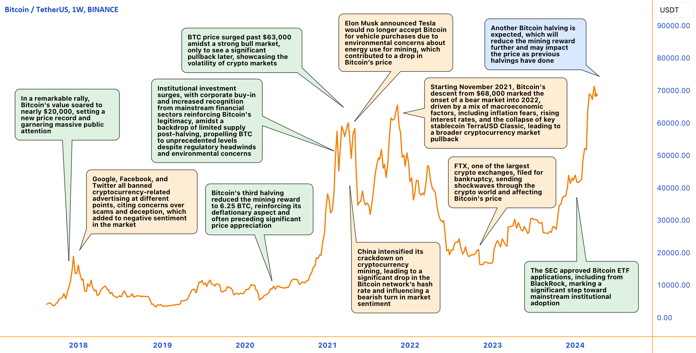 Rising and Falling The Bitcoin Story for BINANCE:BTCUSDT by MonoCoinSignal  — TradingView