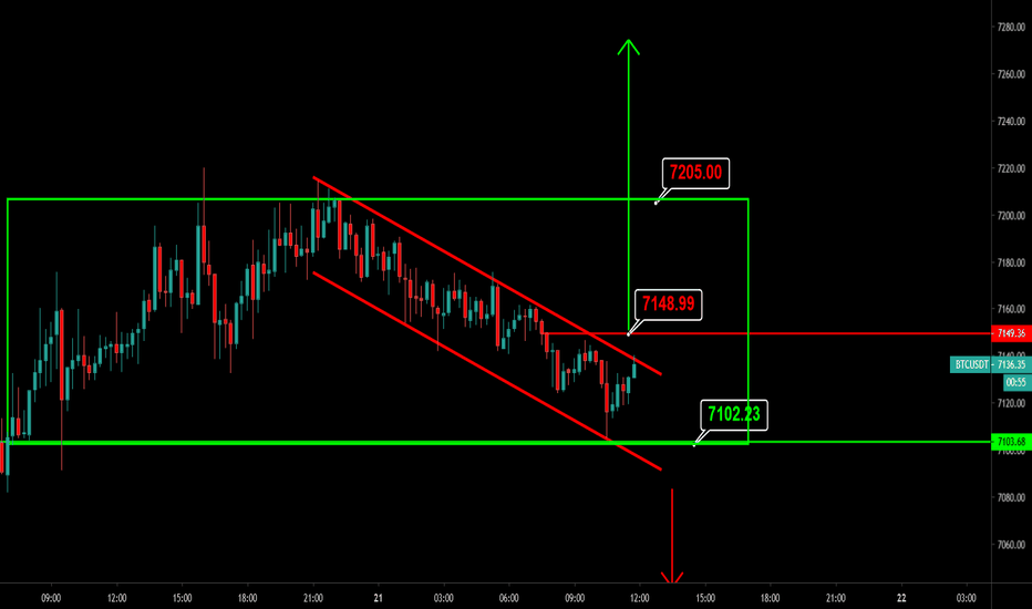 BTCUSDT: BTC contact support 2h 