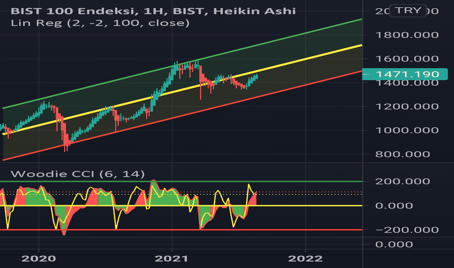 BIST -100