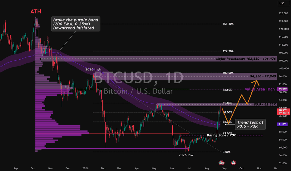 Bitcoin's Blasting Off Again! Trend Health & Retest Levels