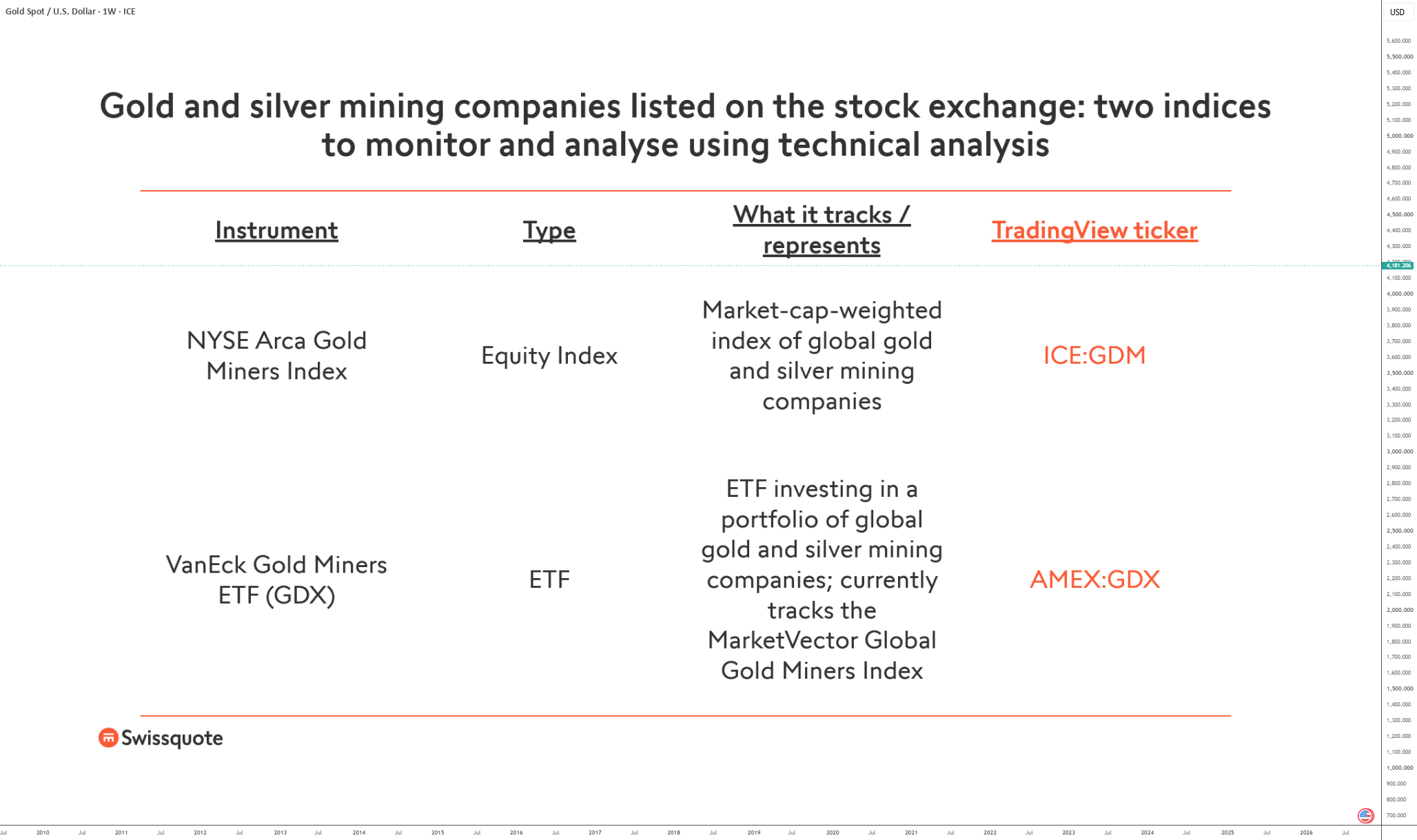 Gold & Silver Mining Companies: Two Indices to Analyze for FX_IDC:XAUUSD by Swissquote