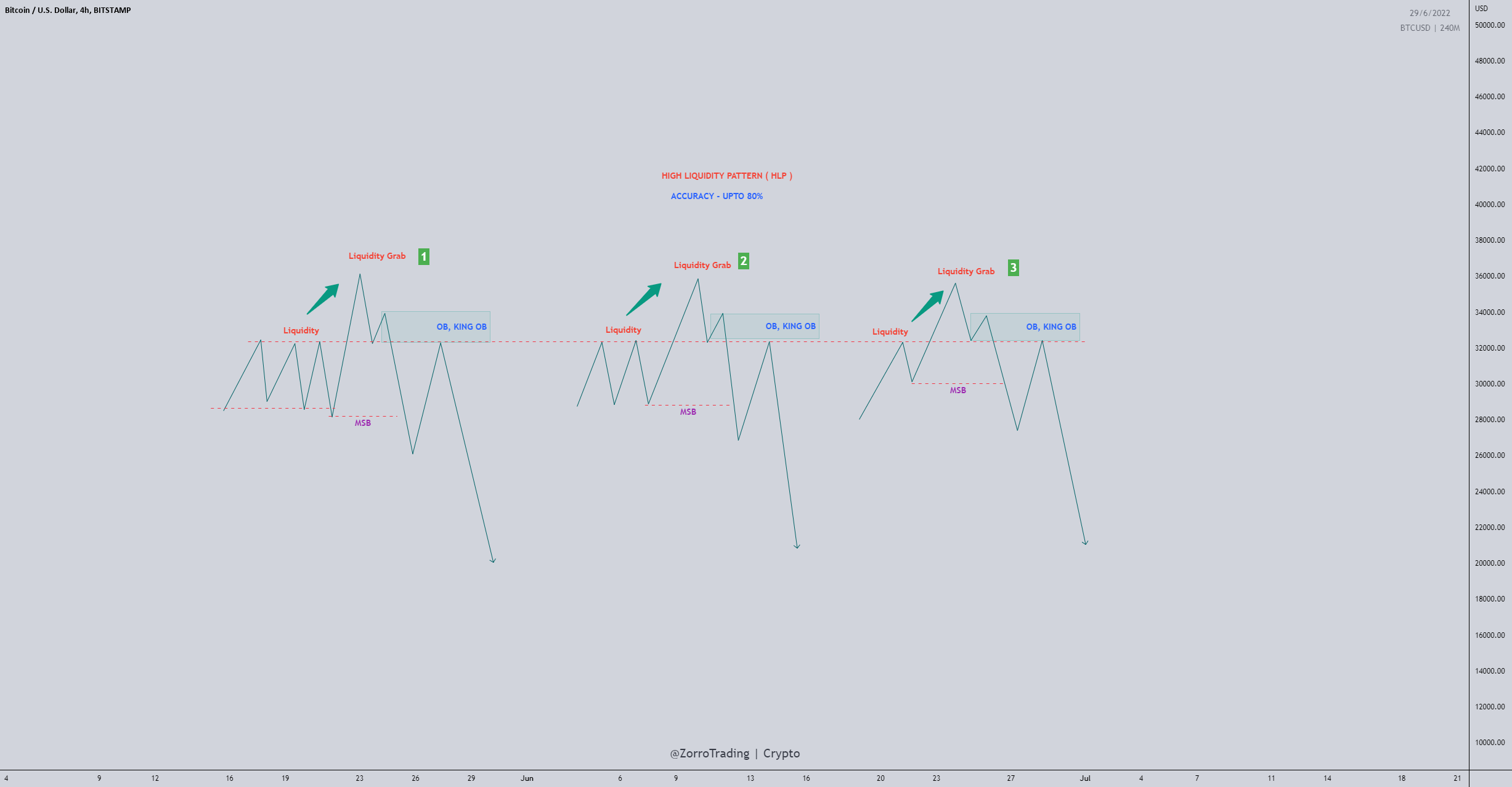 HIGH LIQUIDITY PATTERN ( HLP ) for BITSTAMP:BTCUSD by zorrong — TradingView
