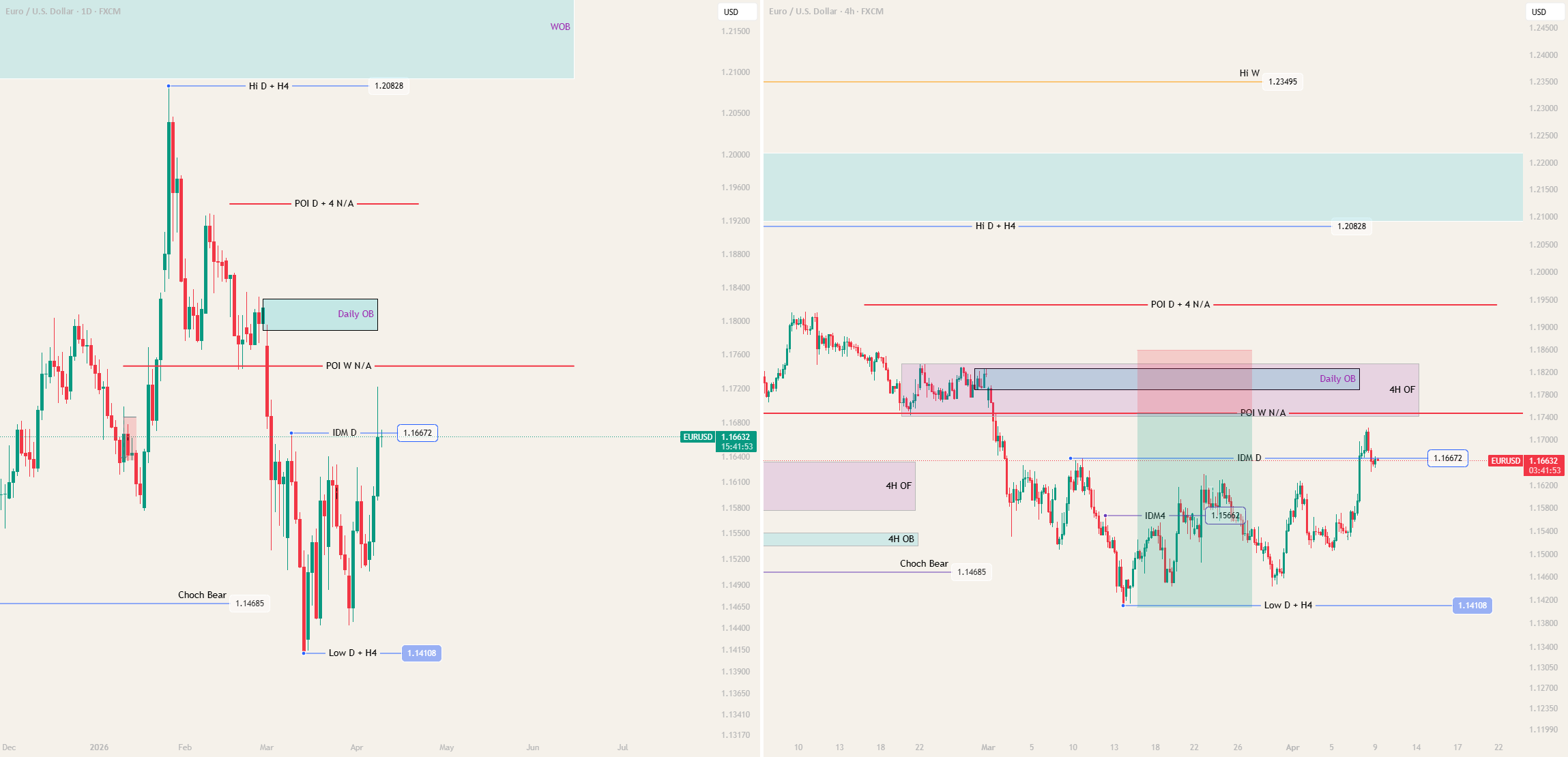 How I Use Market Structure In Forex Trading Analysis for FX:EURUSD by ...