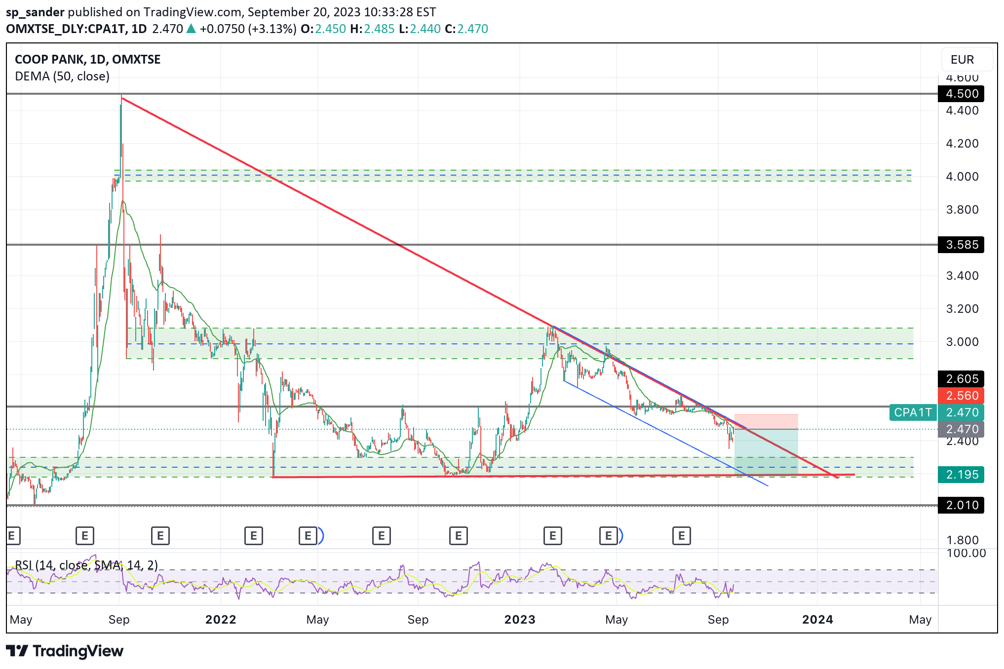 OMXTSE_DLY:CPA1T Idea Chart Image by sp_sander