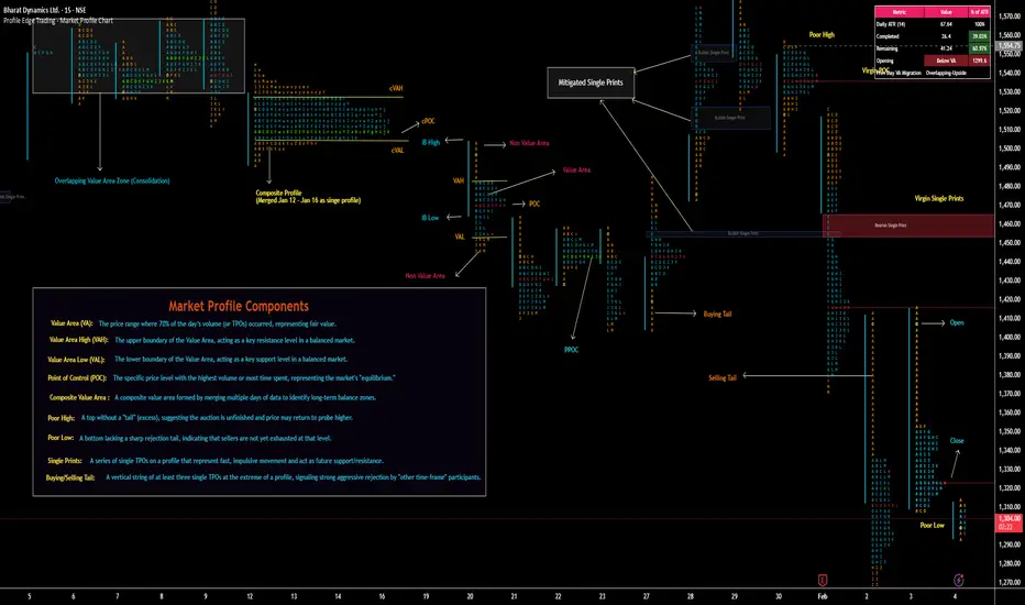 Profile Edge Trading - Market Profile Chart — profileedge tarafından ...