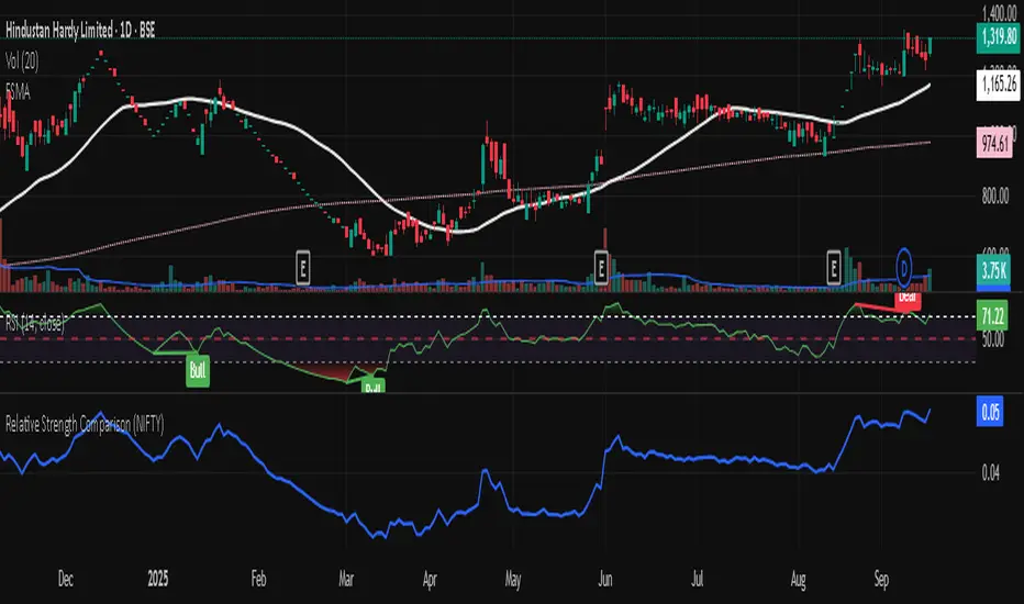 Relative Strength Comparison — Indicator by rahoolchhn — TradingView India