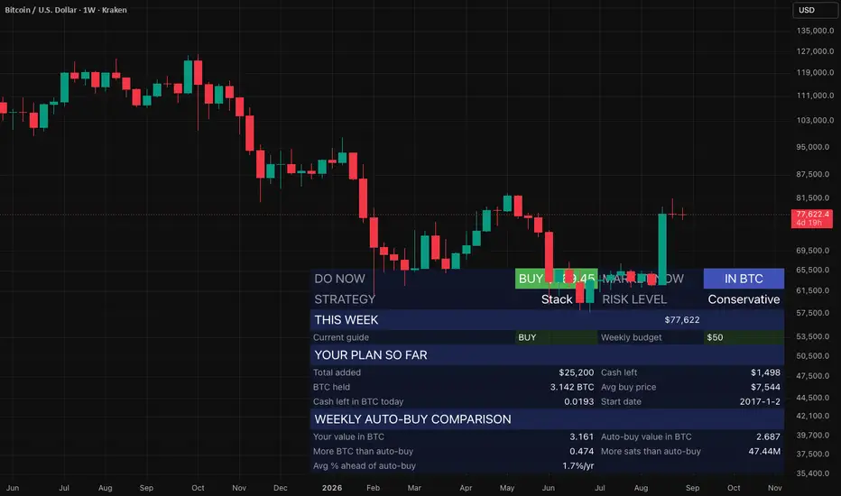 AZRO Systems BTC Operating System — Indicador de AzroSystems — TradingView