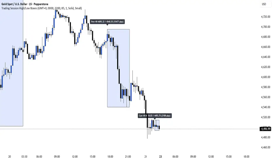 Trading Session High/Low Boxes — Indicator by indirapriya11212 ...