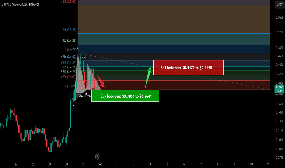 Trade signal | Usual completed a setup for upto 23.50% pump
