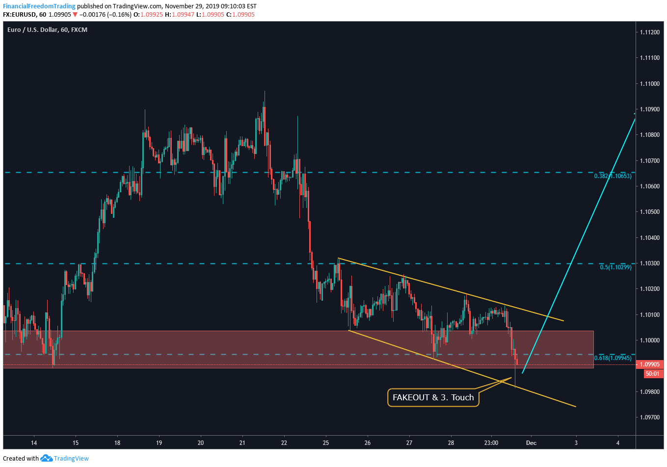 FX:EURUSD صورة رسم التحليل بواسطة Phils_Ocean