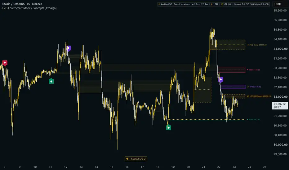 iFVG Core: Smart Money Concepts [AxeAlgo] — Indicator by AxeAlgo ...