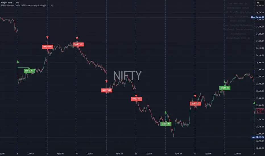 PSP FIIs Elephant Candle 1MTF Pro version Algo trading-10% daily ...