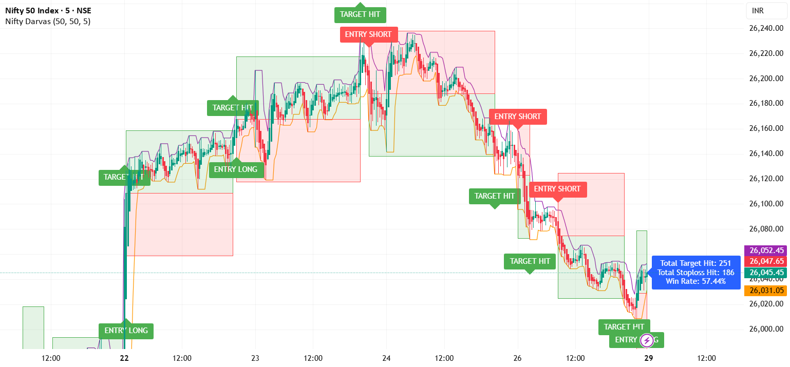 Nifty Darvas Box Long And Short Signal — Indicator by vinaychaudhary ...