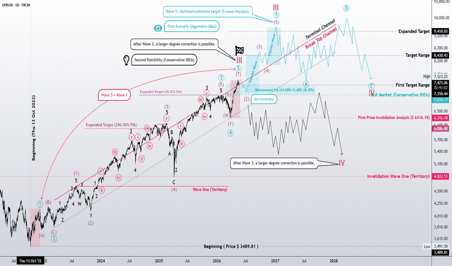 The S&P 500 appears to be positioned within Wave III of the broa