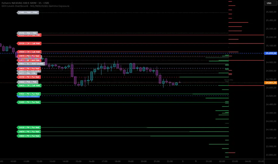 GEX Levels for NQ/NDX/QQQ Gamma Exposure — Indicator by TLADe ...