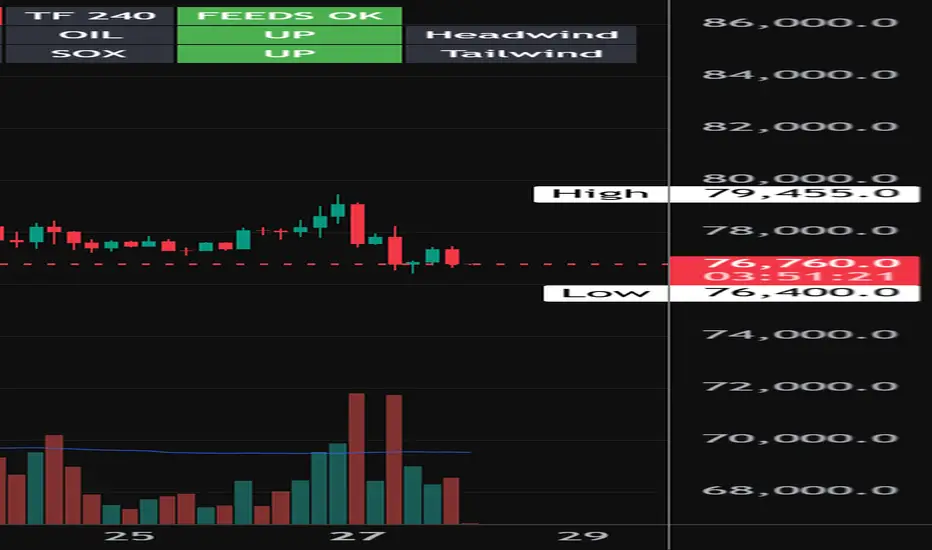 BTC Macro State Overlay v2, Displacement Labs — Indicator by ...