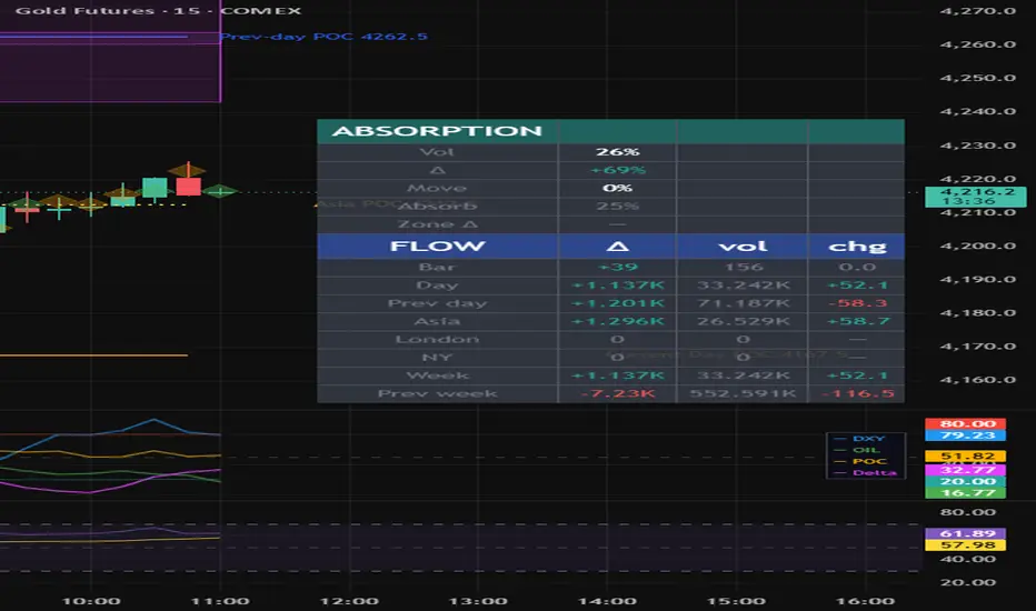 Gold Orderflow Suite v3 [Volume Profile] — Indicator by mehrdaddxgpem ...