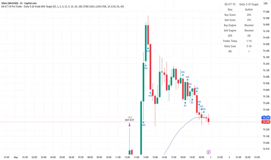 EB ICT V5 Pro Trader - Daily 5-10 Trade 60% Target — Stratégie par ...
