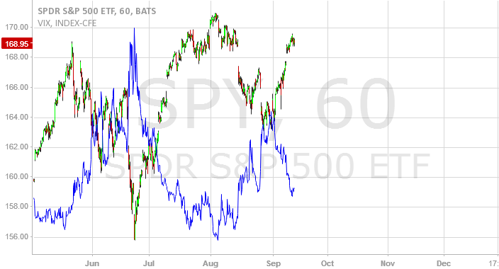 spy vs vix for amex spy by kzootrader tradingview btc ltc chart