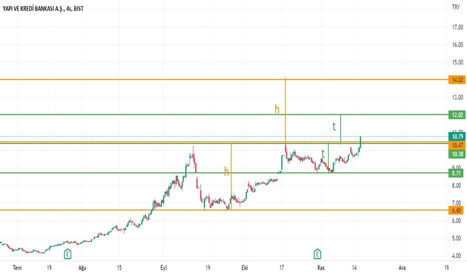 Banka Rallisi Loading!!!! #ykbnk - YAPI VE KREDI BANK.