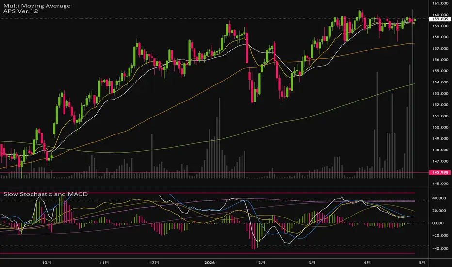Slow Stochastic and MACD — Indicator by sixamo — TradingView India