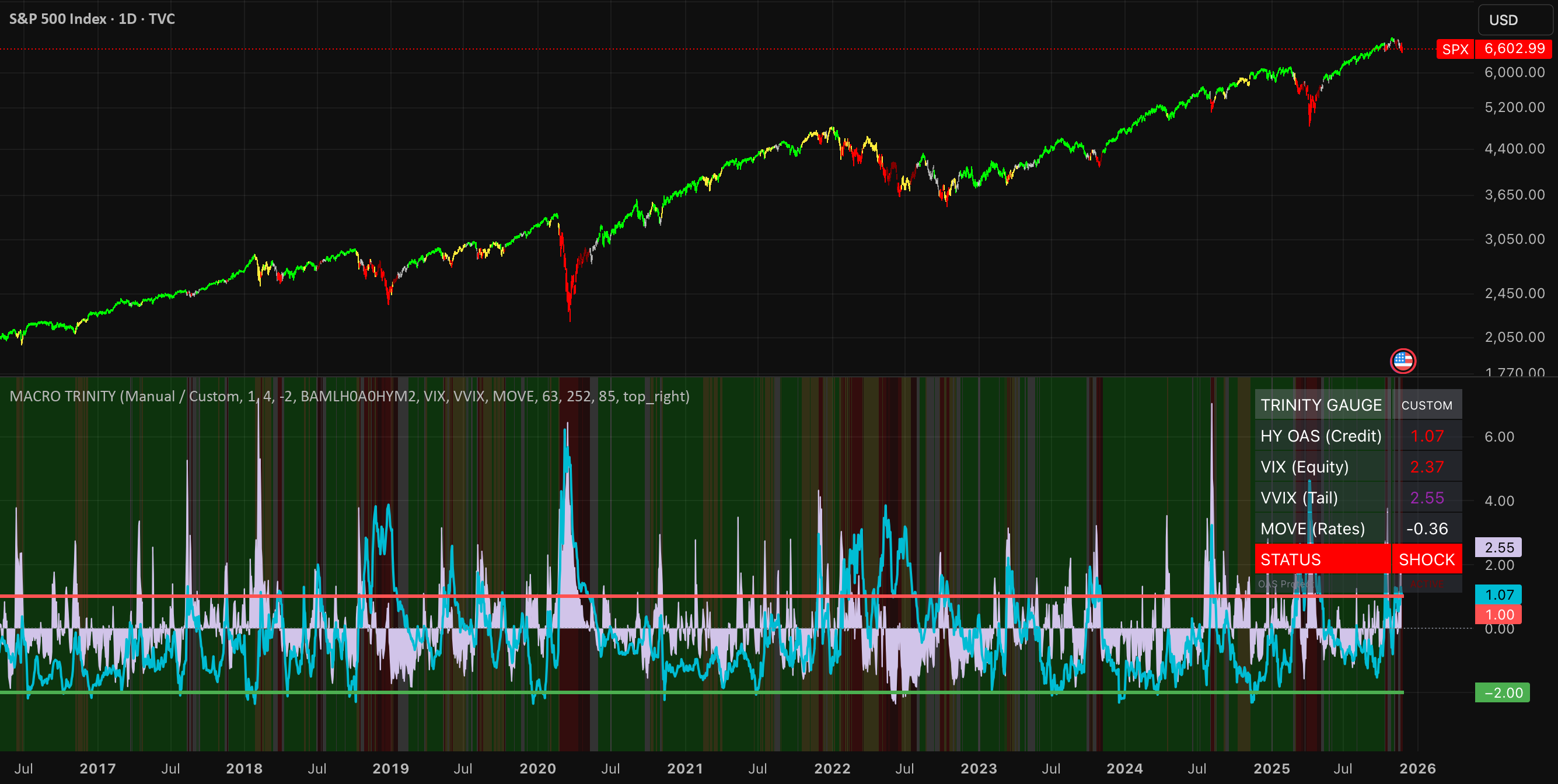 Macro Risk Trinity [OAS|VIX|MOVE] — Indicator by Robinhodl21 — TradingView