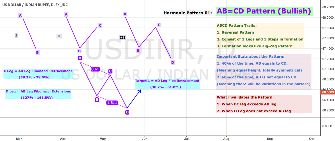 Educational 05: AB=CD Pattern for FX_IDC:USDINR by NeeteshJain ...