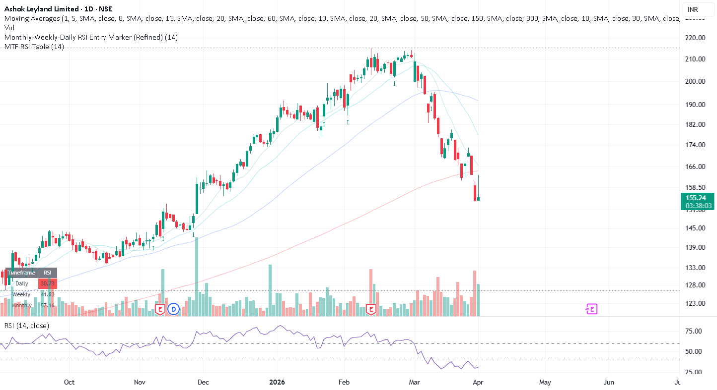 MTF RSI Table: indicador de Stock_Bug — TradingView