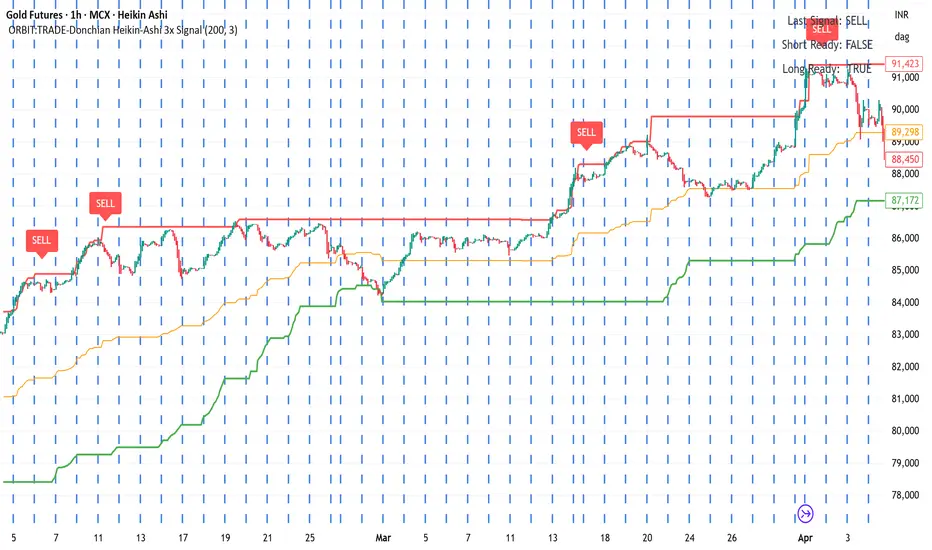 ORBIT:TRADE-Donchian Heikin-Ashi 3x Signal — Indicator by TRADEORBIT01 ...