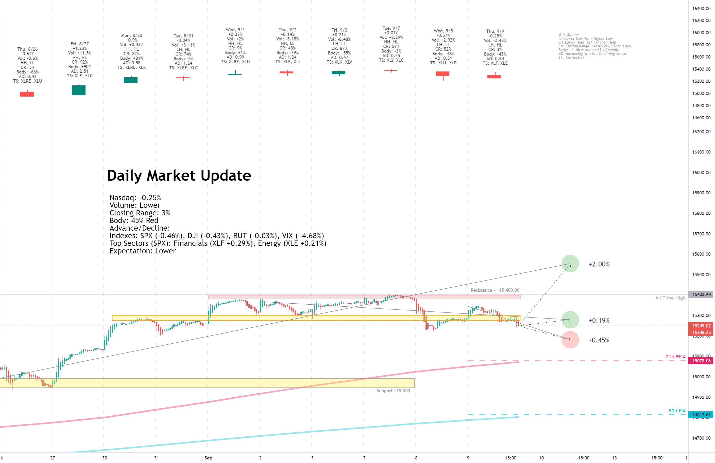 Daily Market Update for 9/9