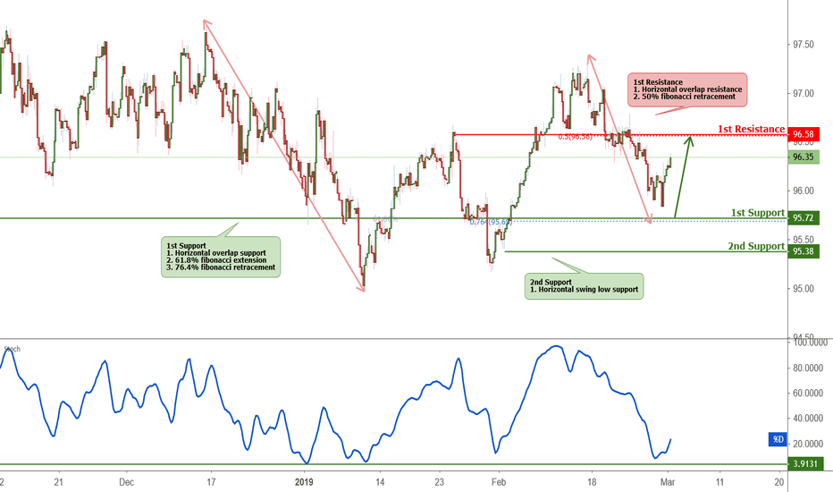 Dollar Index Chart Dxy Quote Tradingview Dxy Roaching Support Potential Bounce