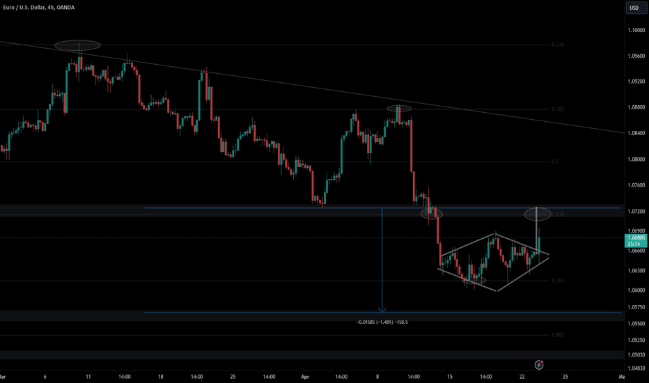 EURUSD Update