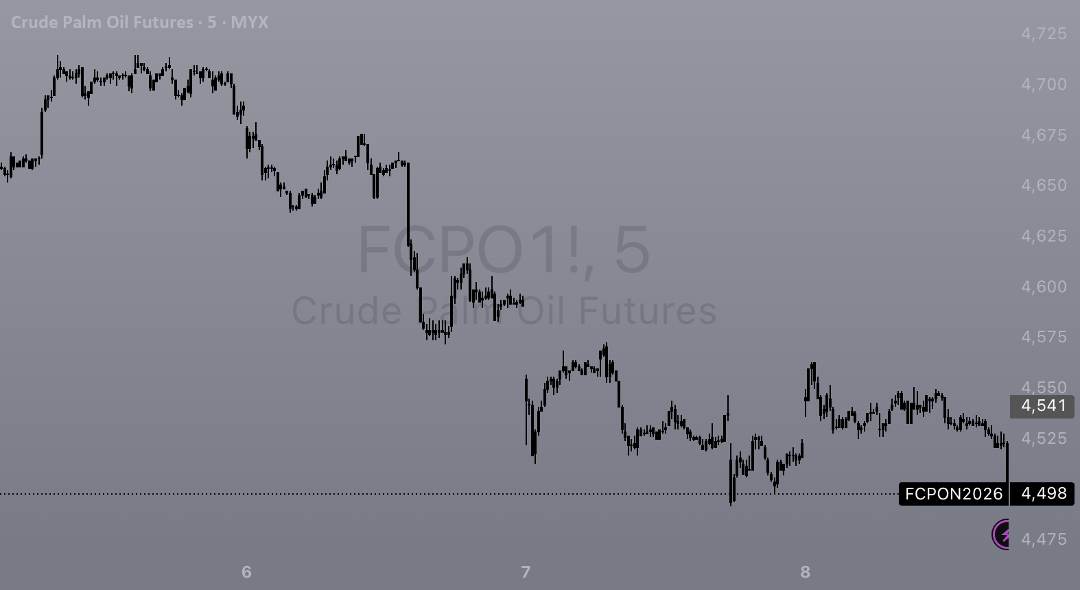 iFCPO Long-Cycle — Indicator by TraderJalanan_ — TradingView