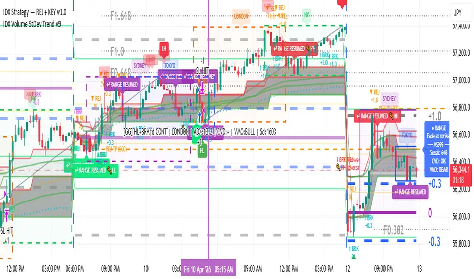 IDX REJ KEY strategy - optimize signal v1 by Kevnett — TradingView
