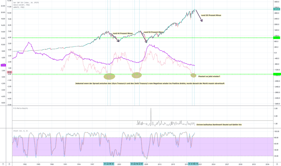 SPX: Big Picture S&P 500