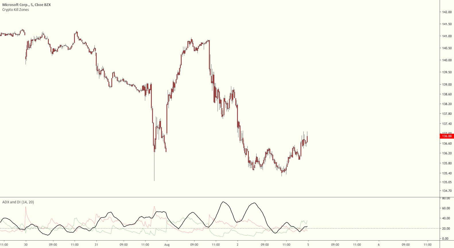 Bitcoin kill zones