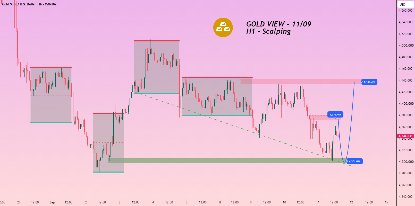 GOLD SCALPING — BEARS PUSH, BULLS DEFEND! GOLD SCALPING — BEARS PUSH, BULLS DEFEND!