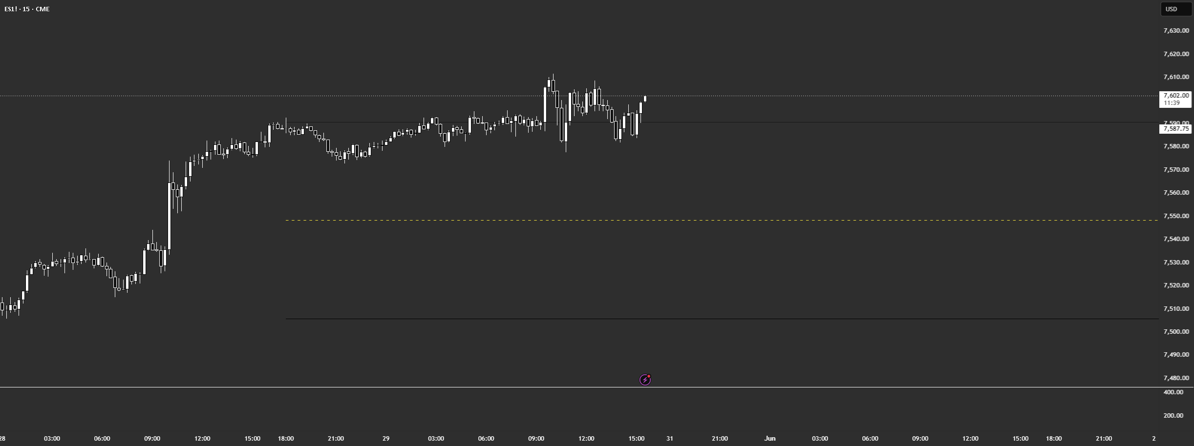 Previous Day Levels (PDH, PDL, EQ) - Simple — Indicator by ...
