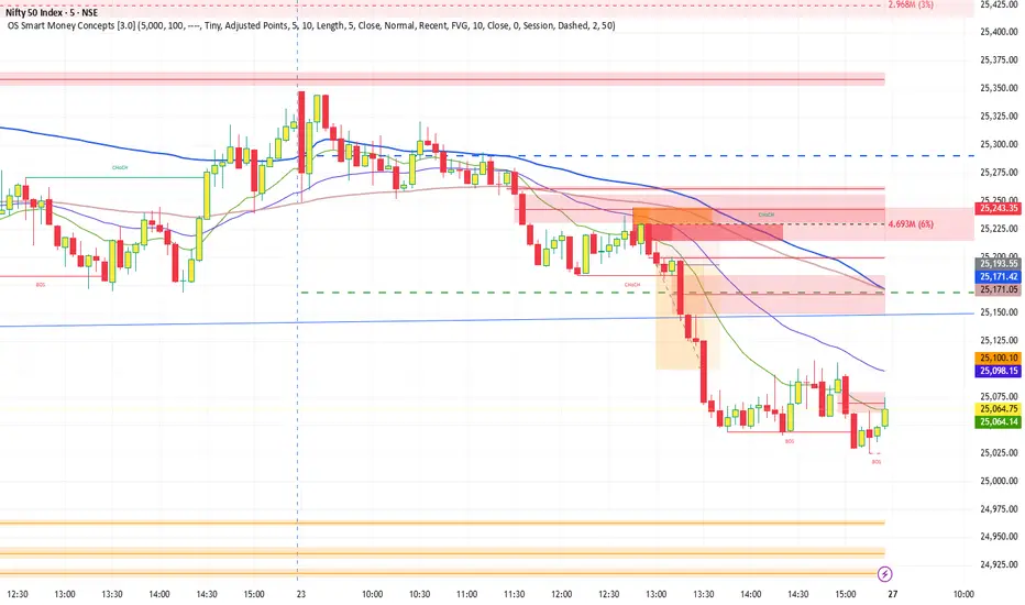 OS Smart Money Concepts 3.0 — Indicator by ostrades01 — TradingView India