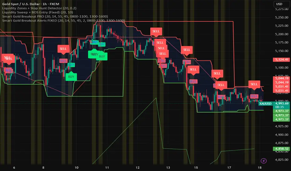 Smart Gold Breakout Alerts FIXED — Indikator von ...