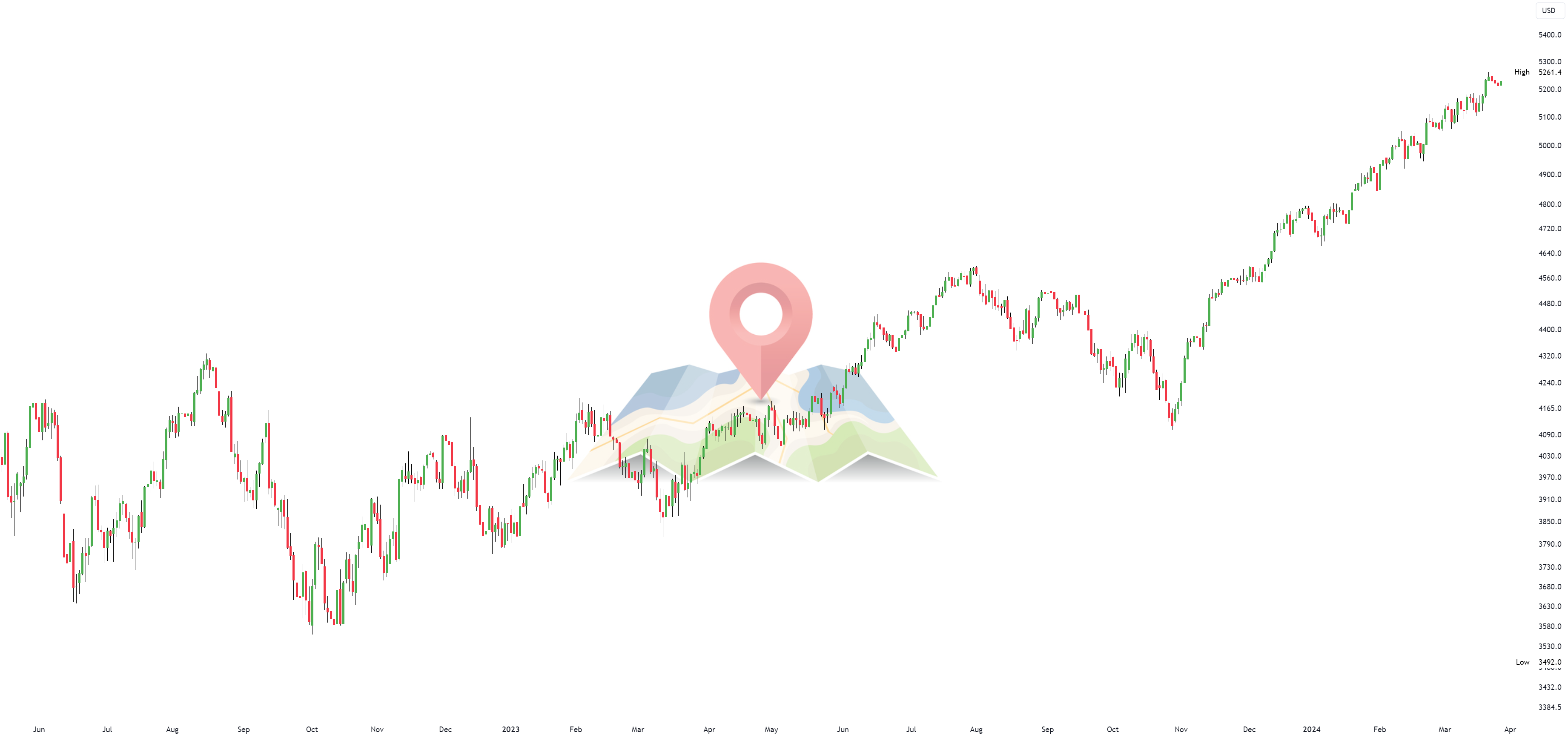 Swing Mapping Part 1: Key Principles for CAPITALCOM:US500 by Capitalcom ...