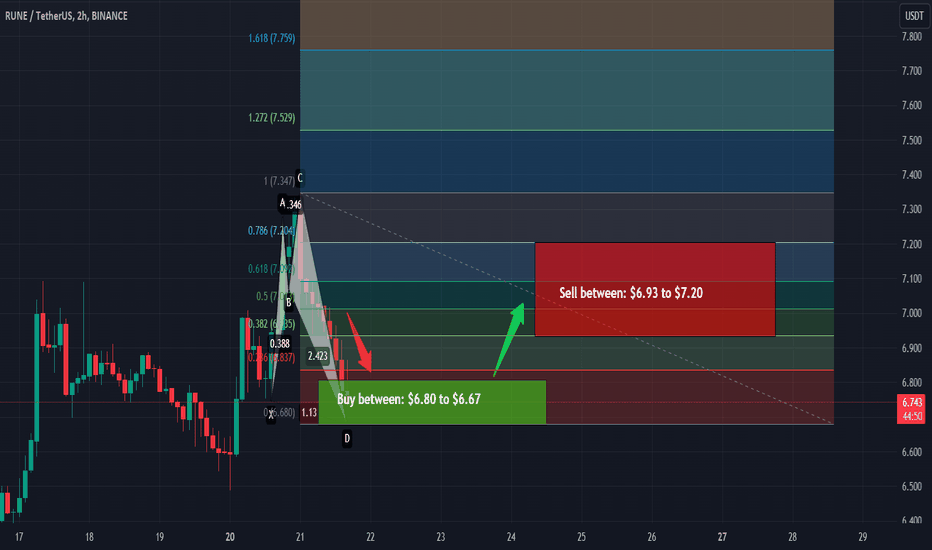 Trade signal | THORChain (RUNE) setup for the next pump