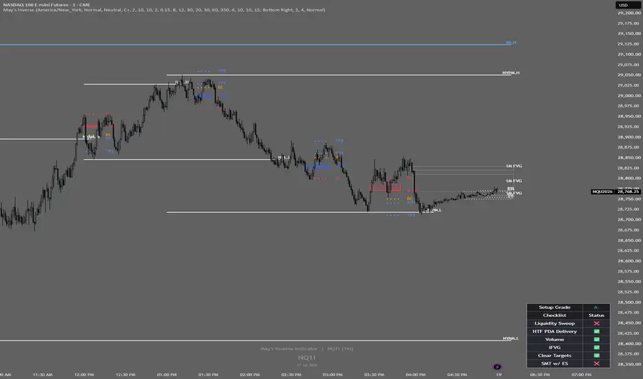May Inverse Indicator by maymayy19 — TradingView