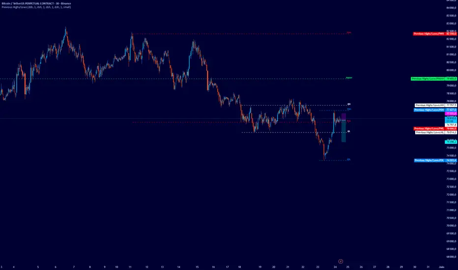 Previous Highs/Lows — Indicator by SolarisATF — TradingView