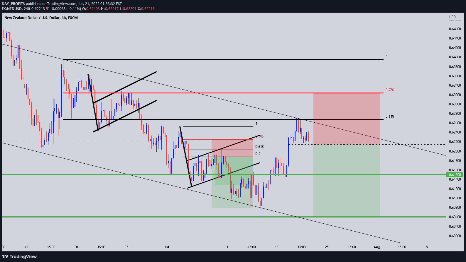 Idea Imej Carta FX:NZDUSD oleh DAY_PROFITS