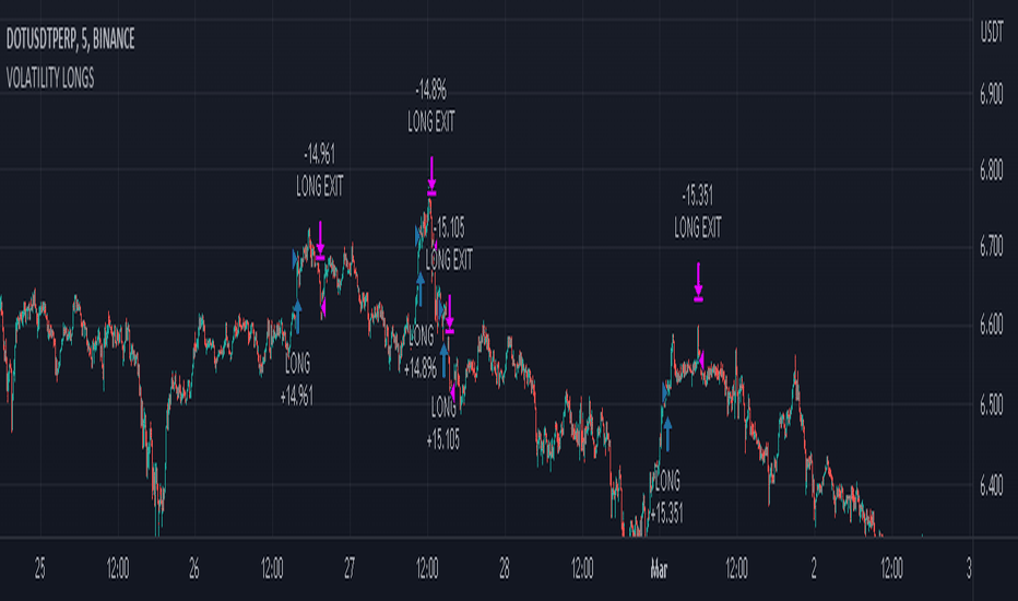 DOTUSDTPERP: VOLATILITY LONGS STRATEGY