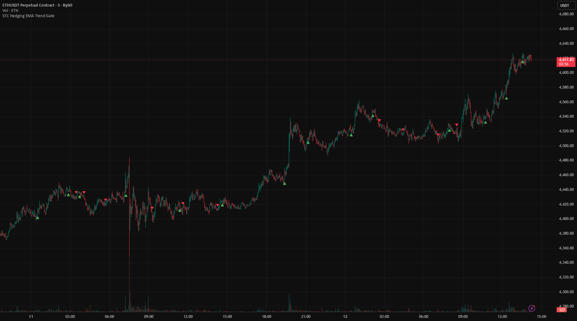 STC Hedging EMA Trend Gate — Indikator oleh acecryptoguy — TradingView