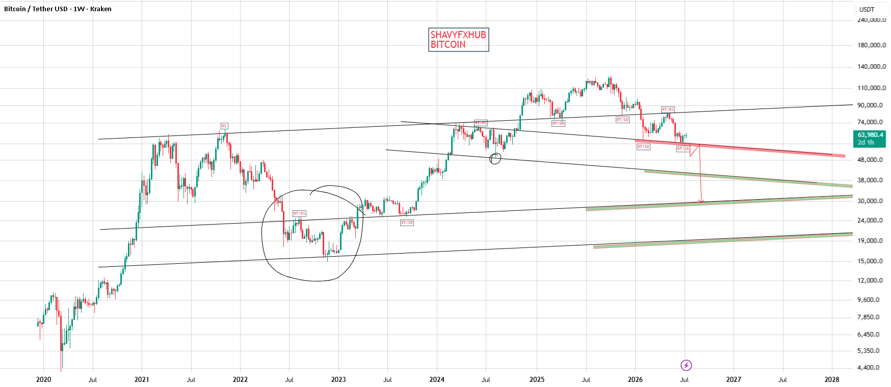 BITCOIN BTCUSDT for KRAKEN:BTCUSDT by Shavyfxhub