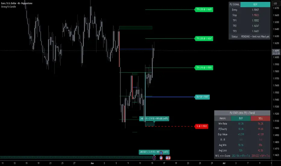Strong FU Candle | ProjectSyndicate — Индикатор от ProjectSyndicate ...